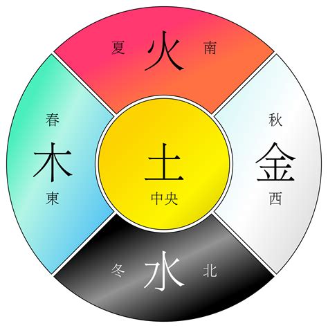 火代表什麼|【解讀中國五行：木、火、土、金、水五行學說精髓】